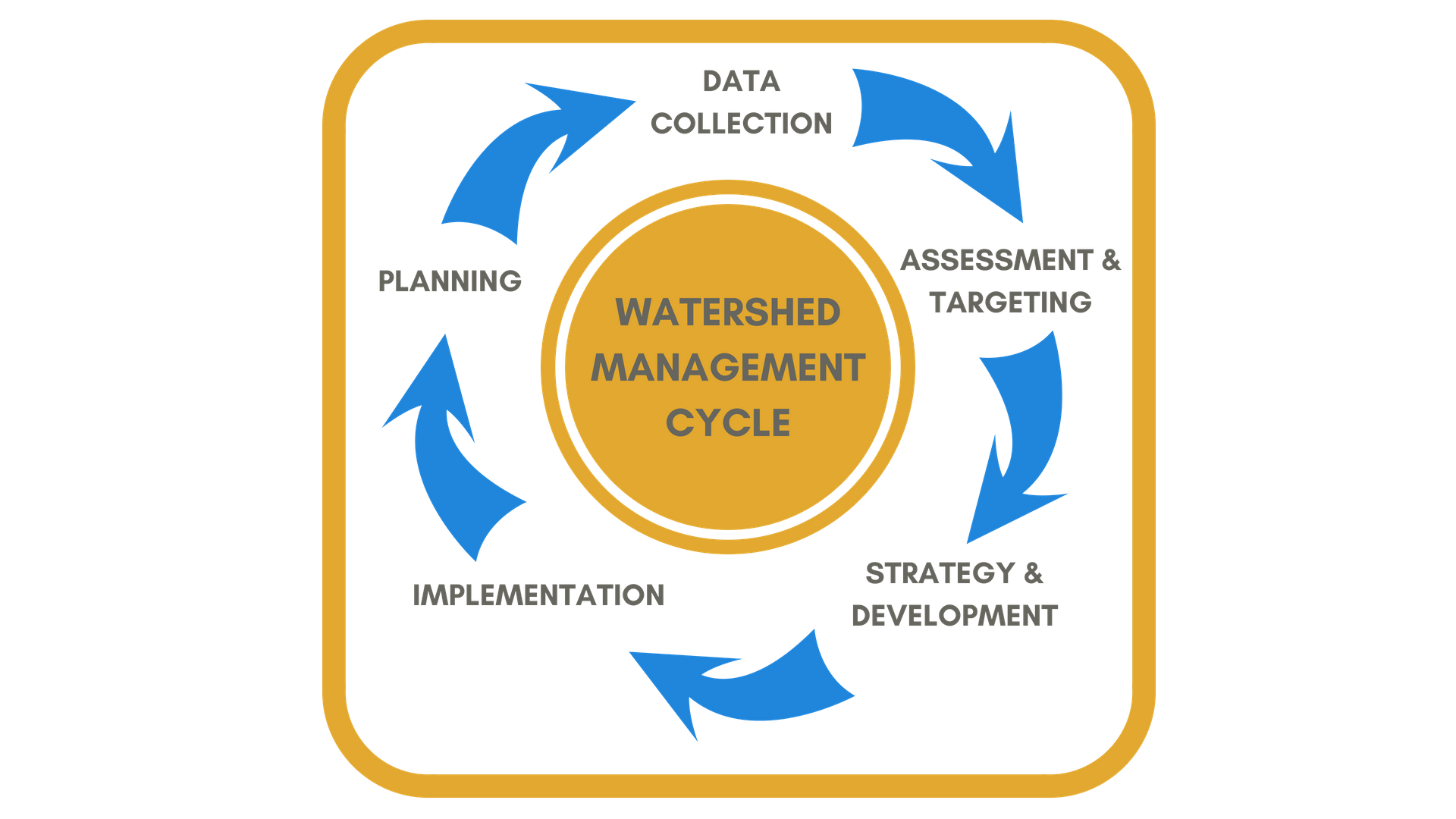 Watershed Master Planning